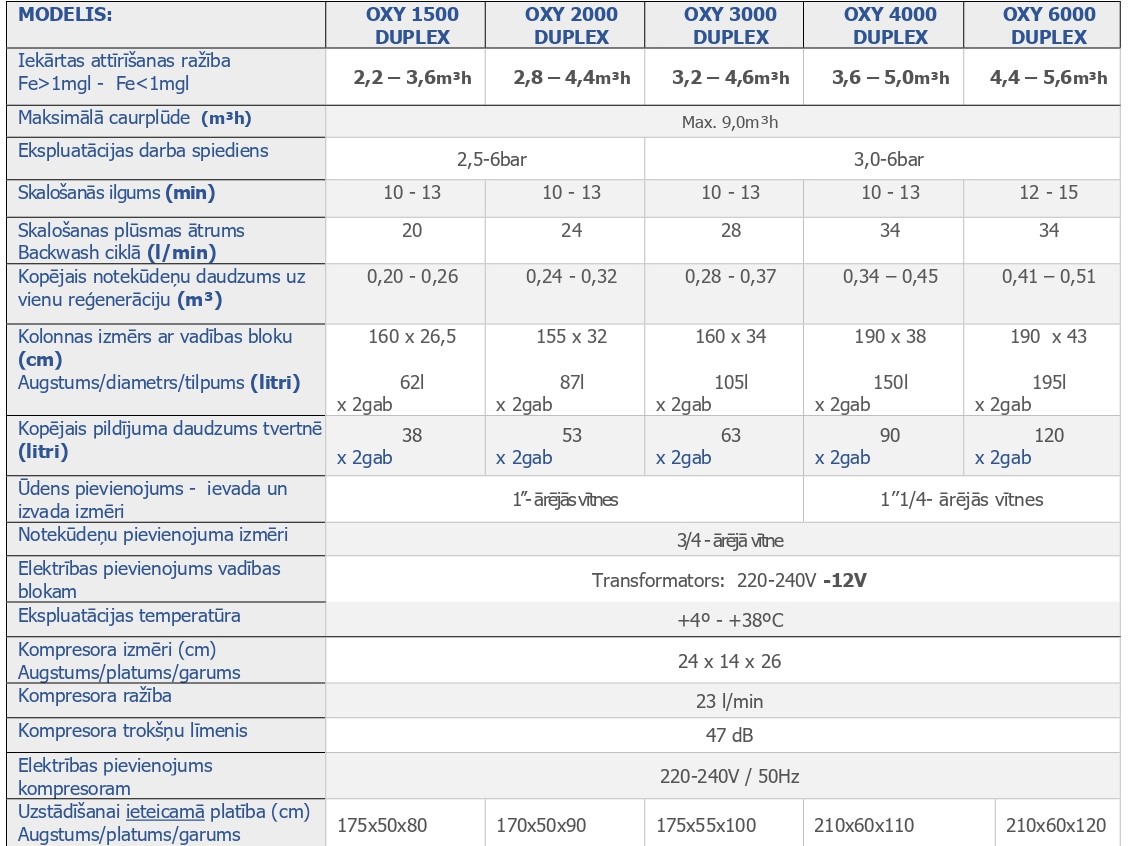 ŪDENS ATDZELŽOŠANAS IEKĀRTAS - „OXY-DUPLEX”