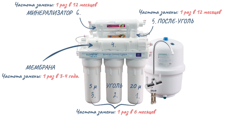 ОБОРУДОВАНИЕ подготовки воды РЕВЕРСИВНОГО ОСМОСА "SUPREME-RO PREMIUM"